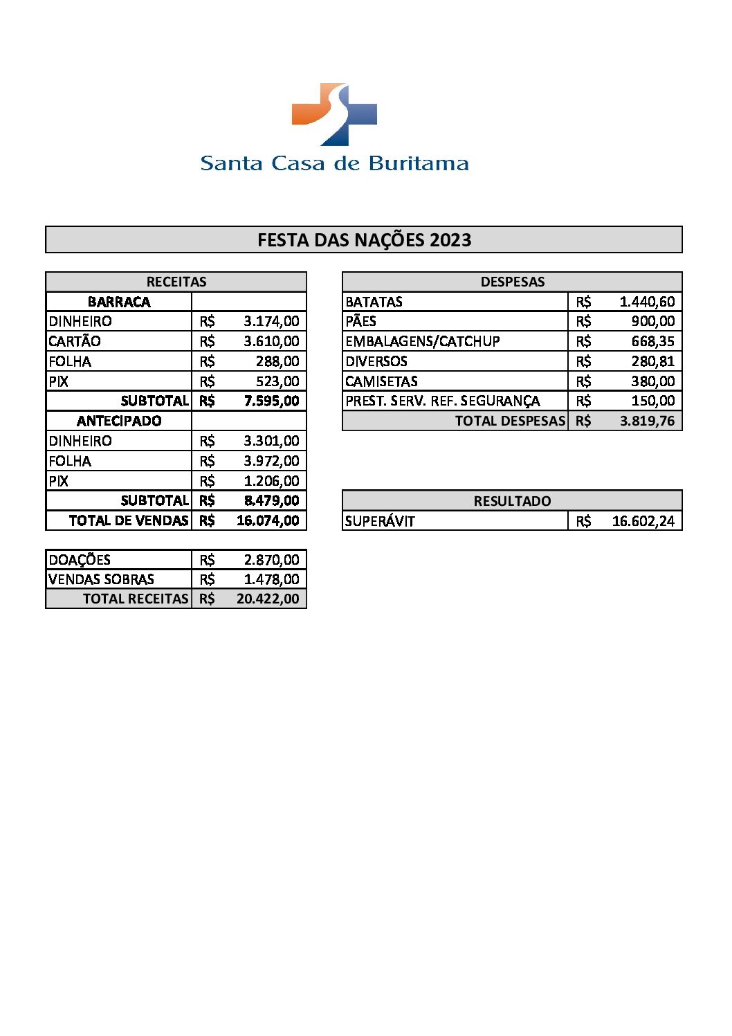 Balanço Festa das Nações-2023